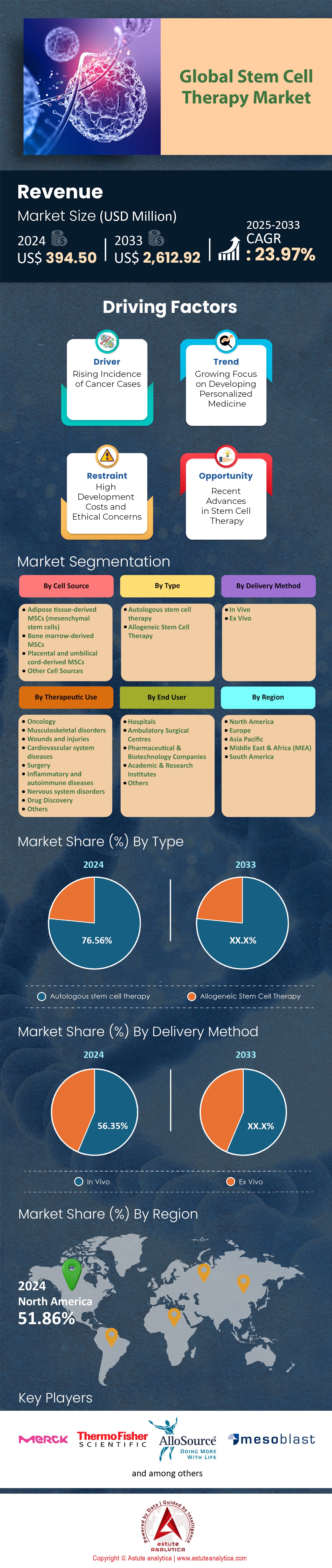 Mercado de terapia con células madre